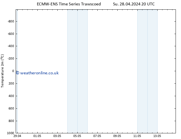 Temperature (2m) ALL TS Th 02.05.2024 14 UTC