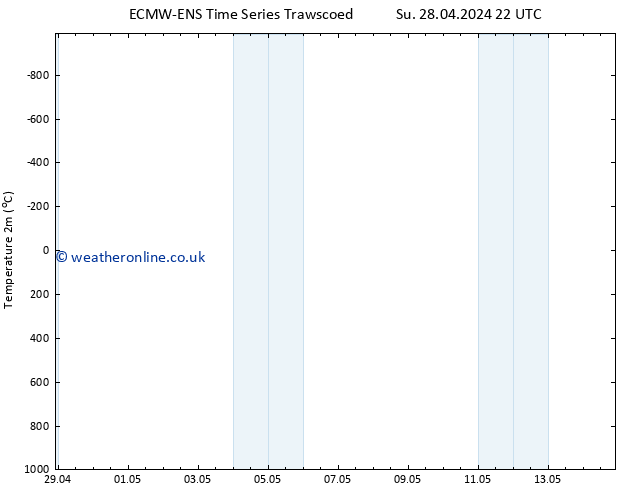 Temperature (2m) ALL TS Fr 03.05.2024 22 UTC