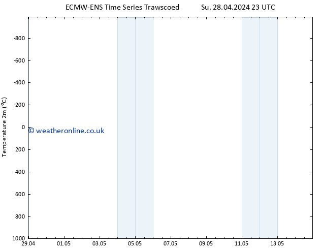 Temperature (2m) ALL TS Fr 03.05.2024 23 UTC
