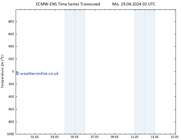 Temperature (2m) ALL TS Su 05.05.2024 14 UTC