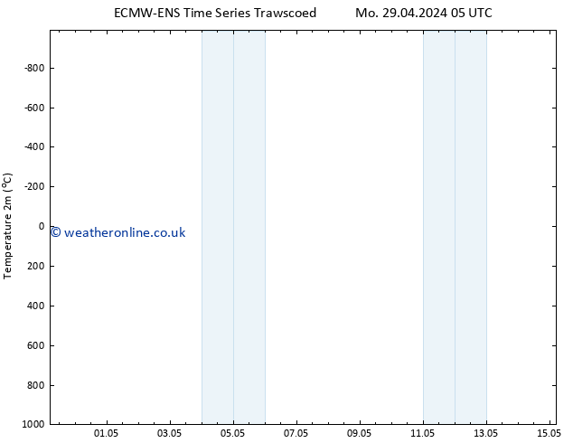 Temperature (2m) ALL TS Su 05.05.2024 17 UTC