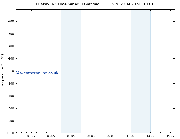 Temperature (2m) ALL TS Sa 04.05.2024 04 UTC