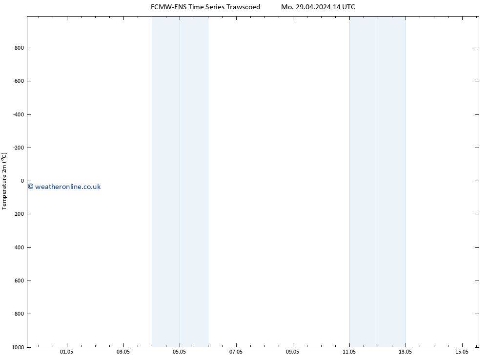 Temperature (2m) ALL TS Sa 04.05.2024 08 UTC