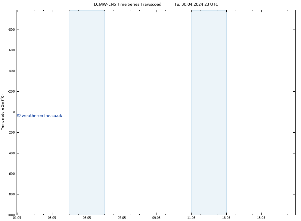 Temperature (2m) ALL TS Mo 06.05.2024 23 UTC