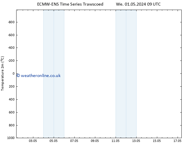 Temperature (2m) ALL TS Fr 17.05.2024 09 UTC