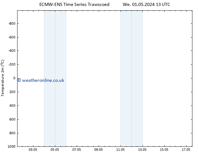 Temperature (2m) ALL TS Sa 11.05.2024 19 UTC