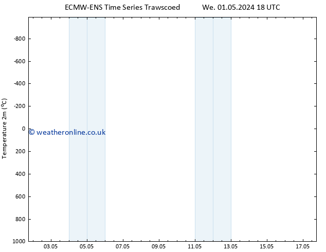 Temperature (2m) ALL TS Fr 03.05.2024 12 UTC