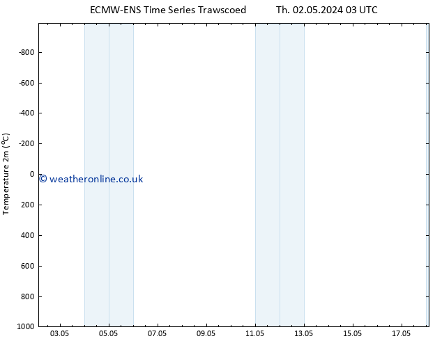 Temperature (2m) ALL TS Tu 14.05.2024 03 UTC