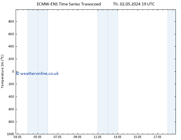 Temperature (2m) ALL TS Sa 04.05.2024 19 UTC