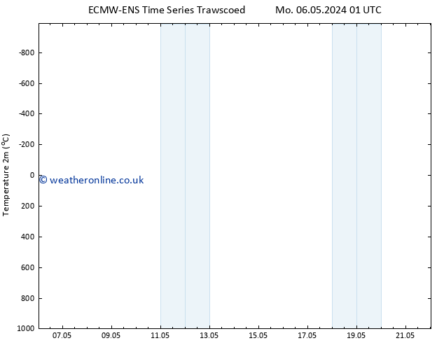 Temperature (2m) ALL TS Mo 06.05.2024 01 UTC