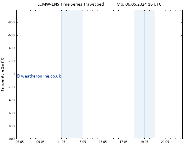 Temperature (2m) ALL TS Tu 07.05.2024 22 UTC
