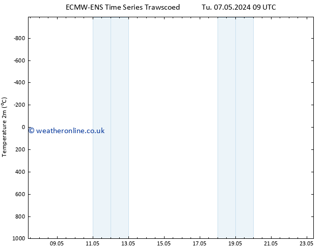 Temperature (2m) ALL TS Tu 14.05.2024 03 UTC