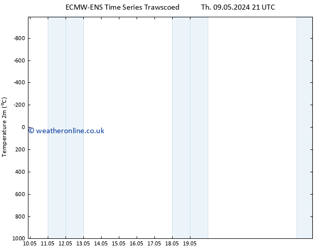 Temperature (2m) ALL TS Fr 17.05.2024 21 UTC