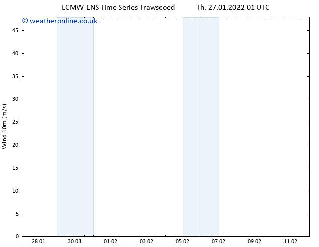 Surface wind ALL TS Th 27.01.2022 07 UTC