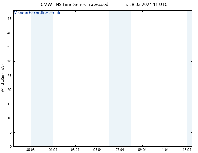 Surface wind ALL TS Th 28.03.2024 17 UTC