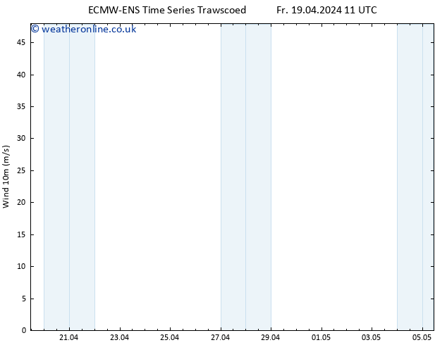 Surface wind ALL TS Fr 19.04.2024 17 UTC