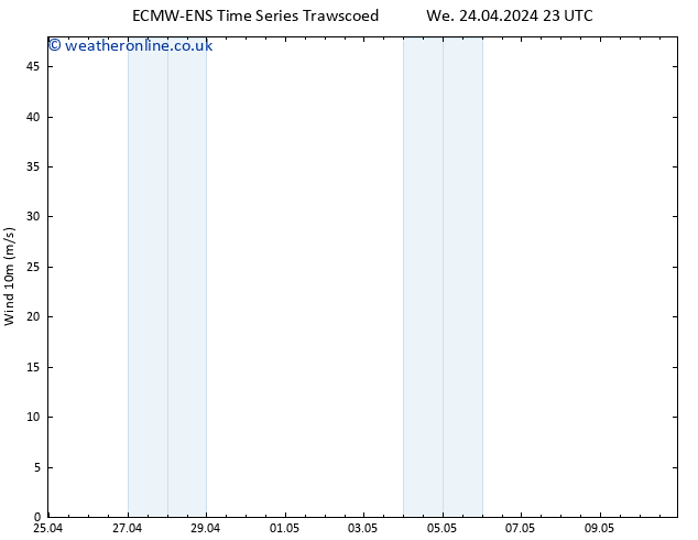 Surface wind ALL TS Su 28.04.2024 11 UTC