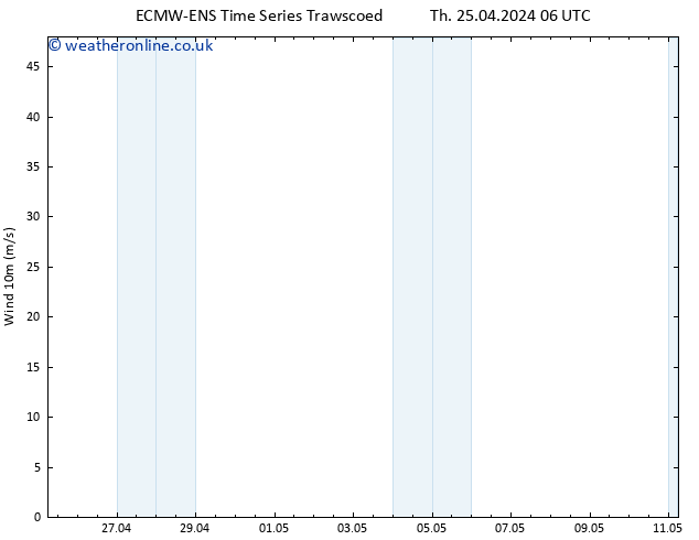 Surface wind ALL TS Th 25.04.2024 12 UTC
