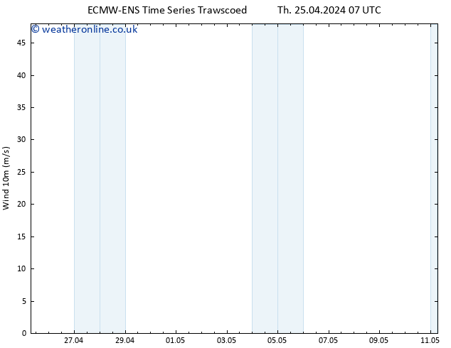Surface wind ALL TS Th 25.04.2024 13 UTC