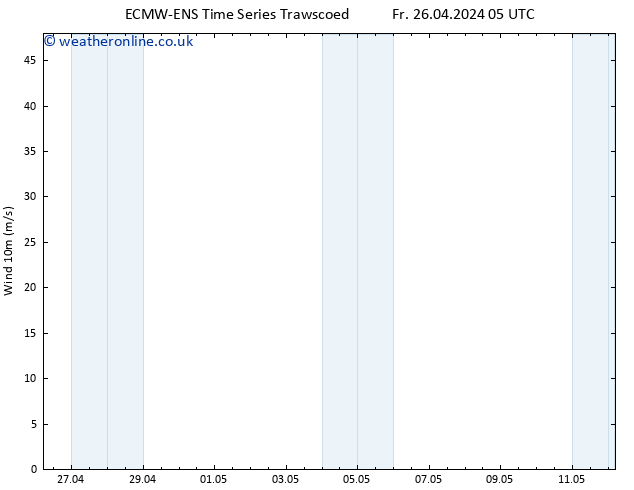 Surface wind ALL TS Sa 27.04.2024 23 UTC