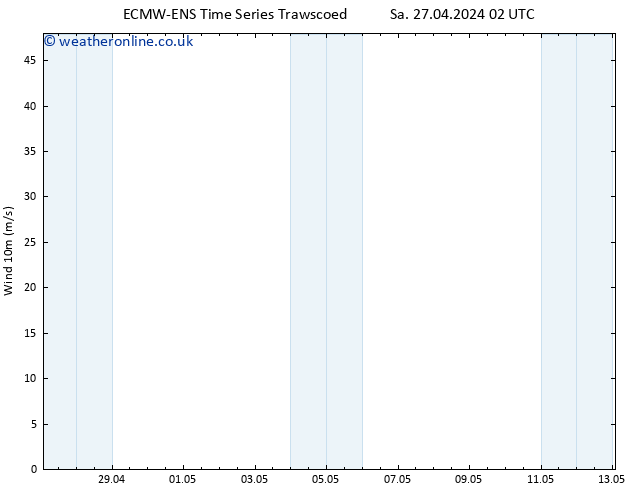 Surface wind ALL TS Sa 27.04.2024 08 UTC