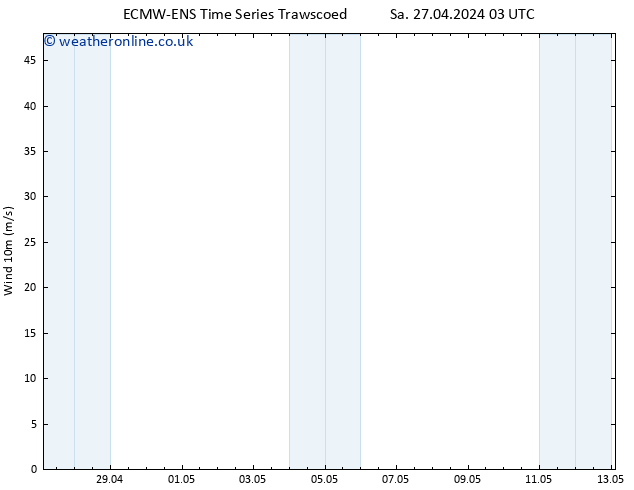 Surface wind ALL TS Sa 27.04.2024 09 UTC