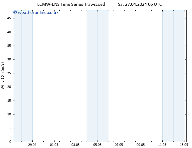 Surface wind ALL TS Su 28.04.2024 11 UTC