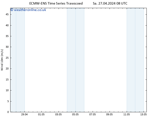 Surface wind ALL TS Mo 29.04.2024 02 UTC