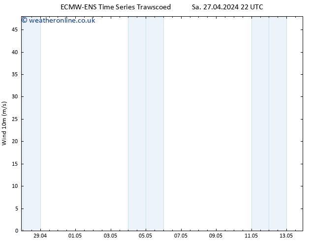 Surface wind ALL TS Sa 27.04.2024 22 UTC