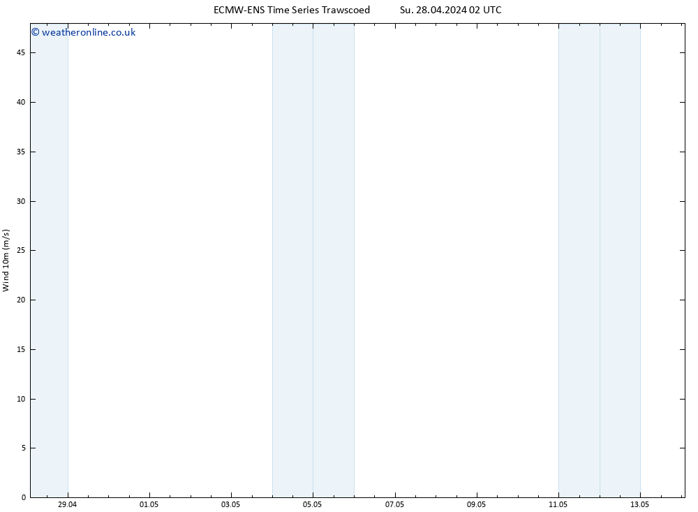 Surface wind ALL TS Su 28.04.2024 02 UTC