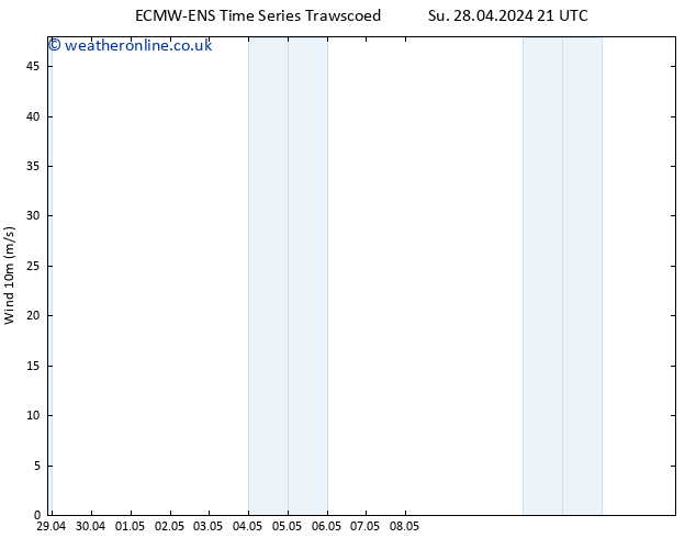 Surface wind ALL TS Mo 29.04.2024 03 UTC
