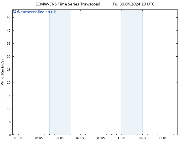 Surface wind ALL TS Su 05.05.2024 16 UTC