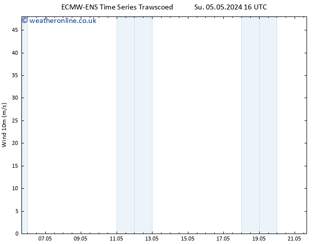 Surface wind ALL TS Tu 07.05.2024 16 UTC