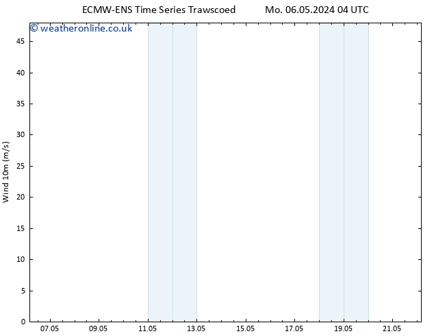 Surface wind ALL TS Mo 06.05.2024 10 UTC