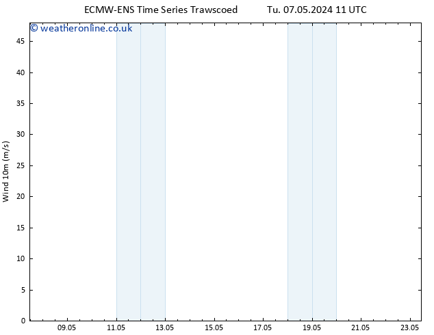 Surface wind ALL TS Tu 07.05.2024 17 UTC