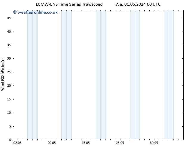 Wind 925 hPa ALL TS Fr 03.05.2024 18 UTC