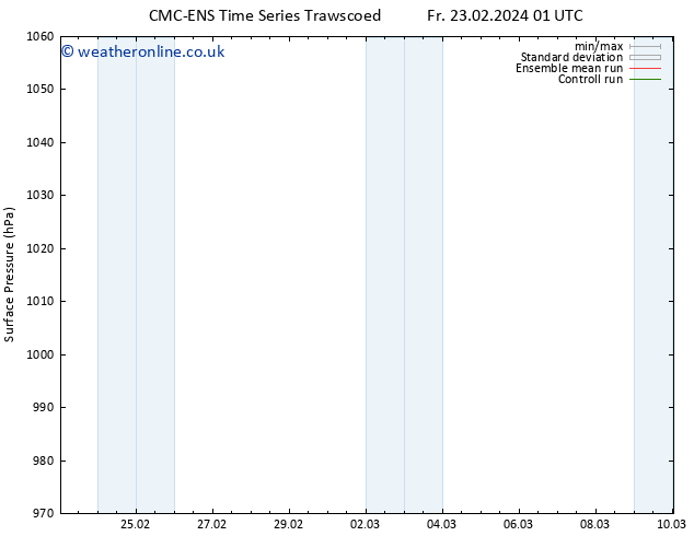 Surface pressure CMC TS Fr 23.02.2024 01 UTC