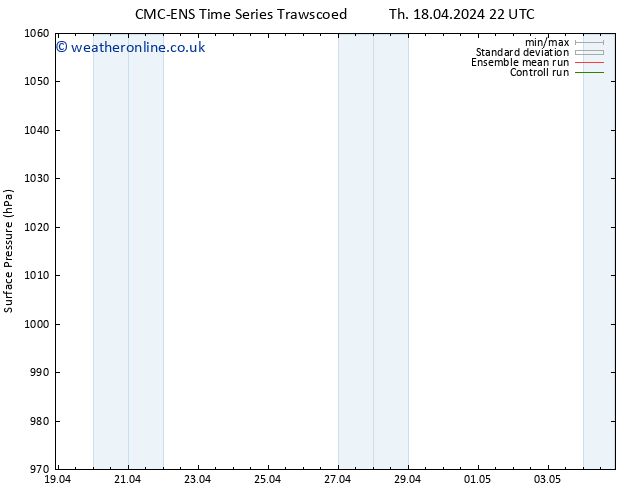 Surface pressure CMC TS We 24.04.2024 04 UTC