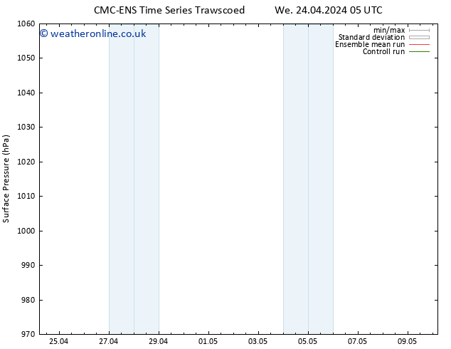 Surface pressure CMC TS Fr 26.04.2024 05 UTC