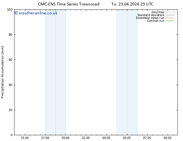 Precipitation accum. CMC TS Sa 27.04.2024 11 UTC