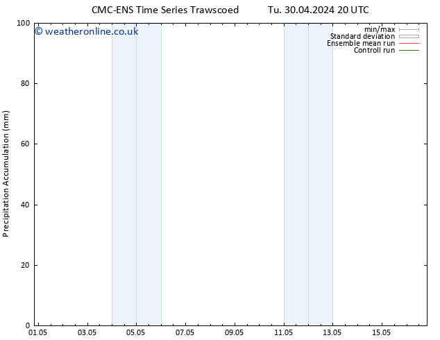 Precipitation accum. CMC TS We 08.05.2024 08 UTC