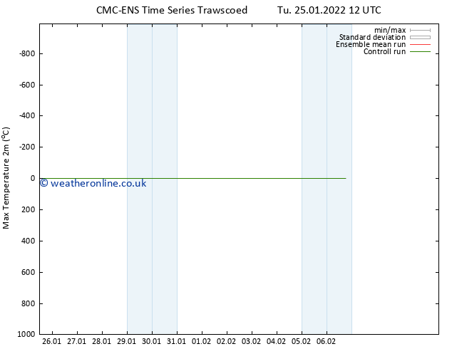 Temperature High (2m) CMC TS Tu 25.01.2022 12 UTC