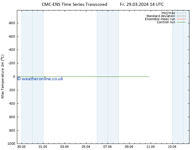 Temperature High (2m) CMC TS Fr 29.03.2024 14 UTC