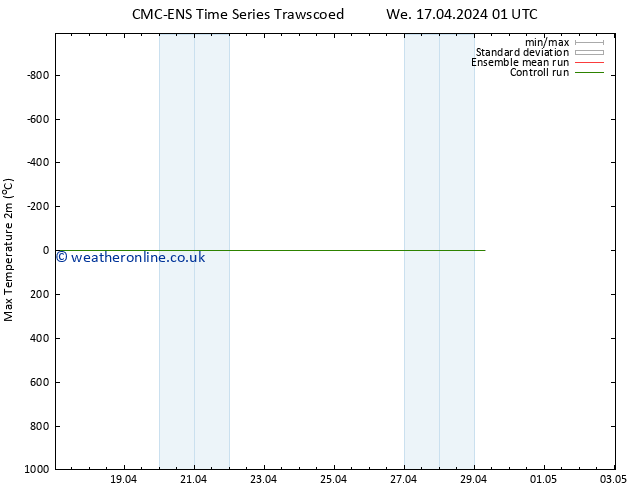 Temperature High (2m) CMC TS Fr 19.04.2024 13 UTC