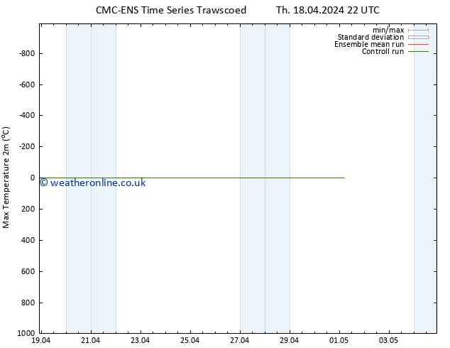 Temperature High (2m) CMC TS Th 18.04.2024 22 UTC