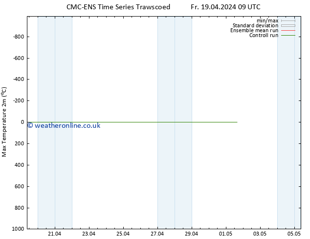 Temperature High (2m) CMC TS Fr 19.04.2024 09 UTC