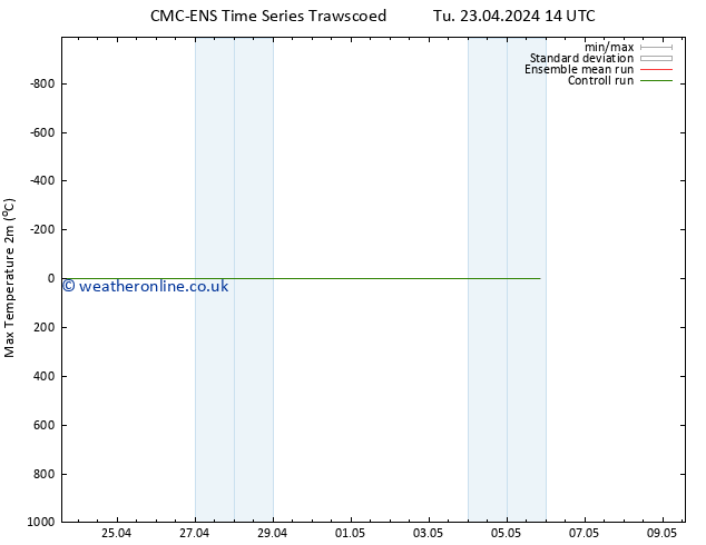 Temperature High (2m) CMC TS Tu 30.04.2024 14 UTC