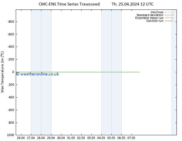 Temperature High (2m) CMC TS Su 28.04.2024 06 UTC