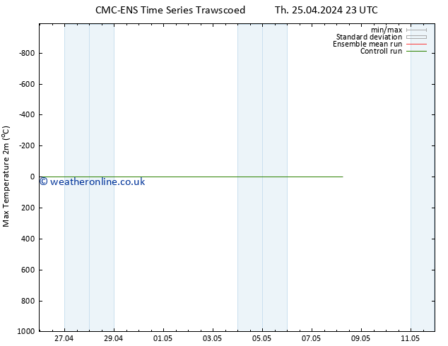 Temperature High (2m) CMC TS We 01.05.2024 23 UTC