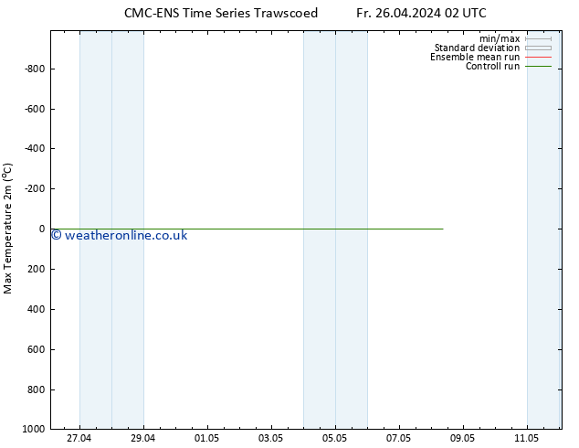 Temperature High (2m) CMC TS Tu 07.05.2024 14 UTC